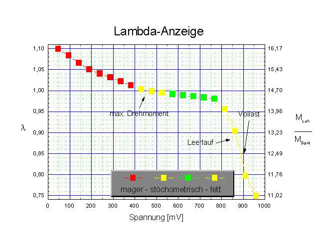 Lambda-Anzeige